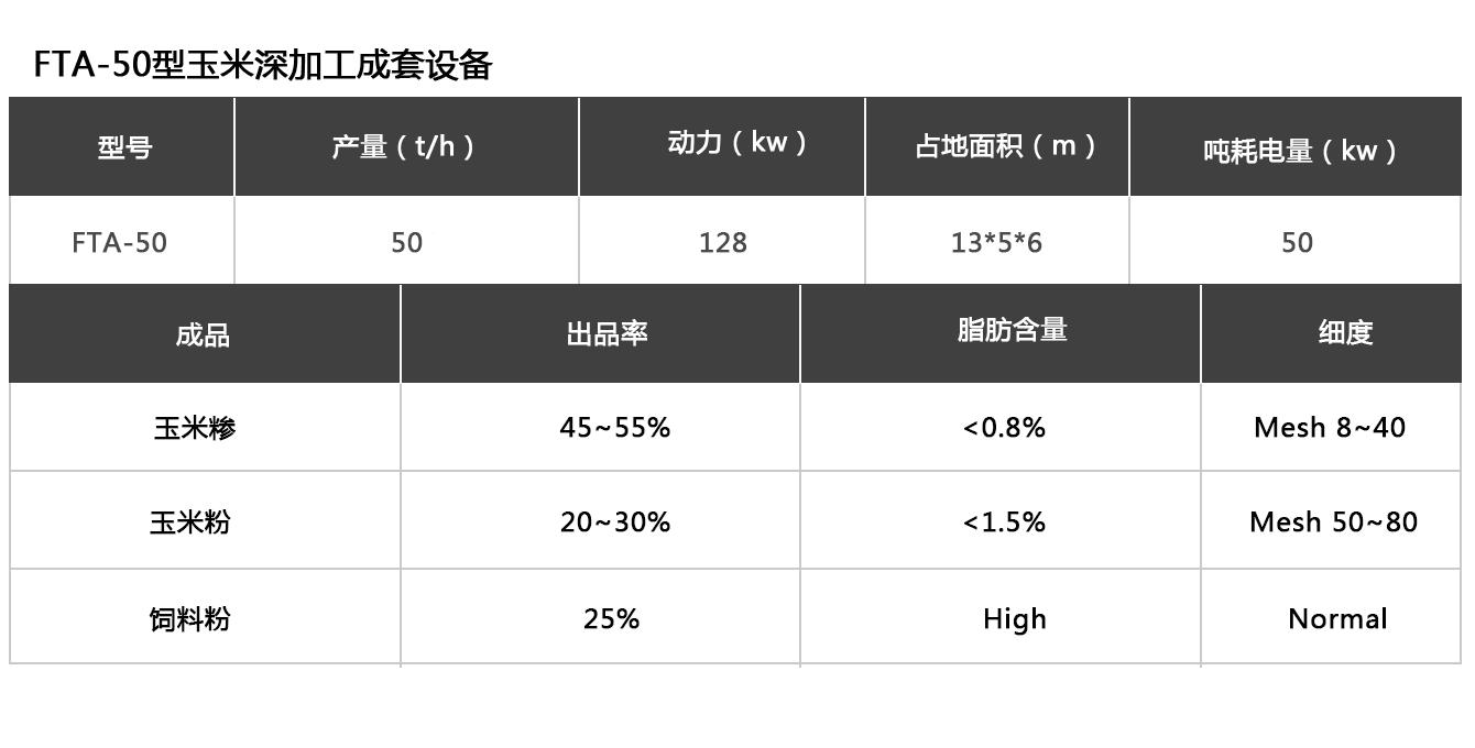 50噸玉米參數